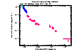 XRT Light curve of GRB 150203A