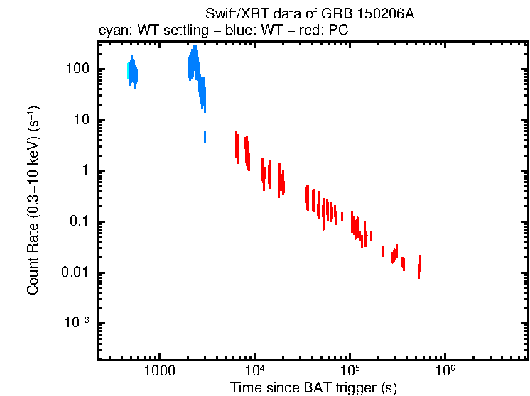 Light curve of GRB 150206A