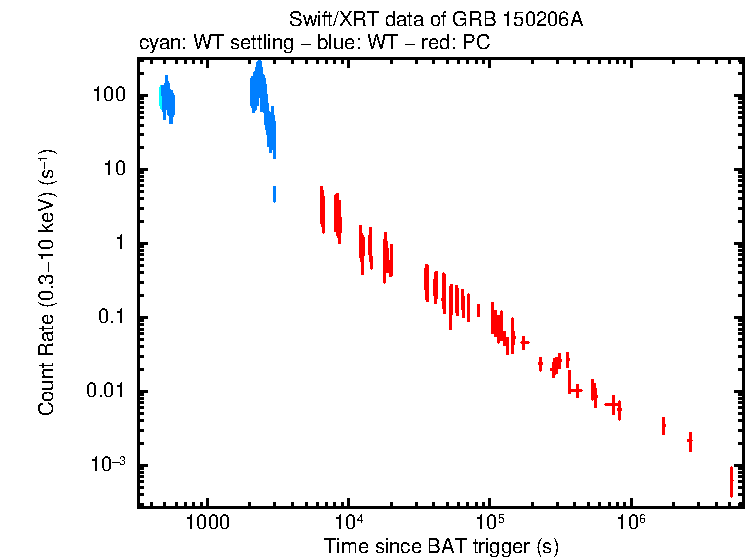 Light curve of GRB 150206A