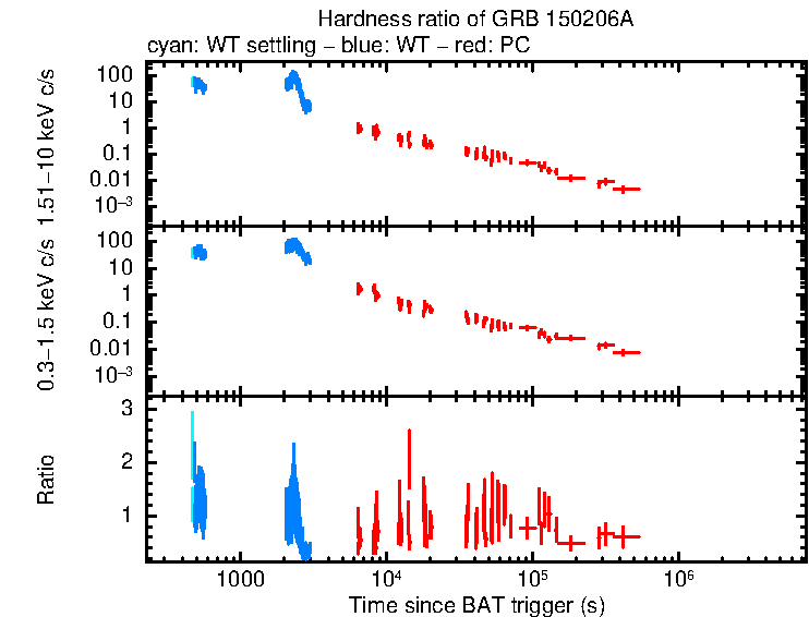 Hardness ratio of GRB 150206A