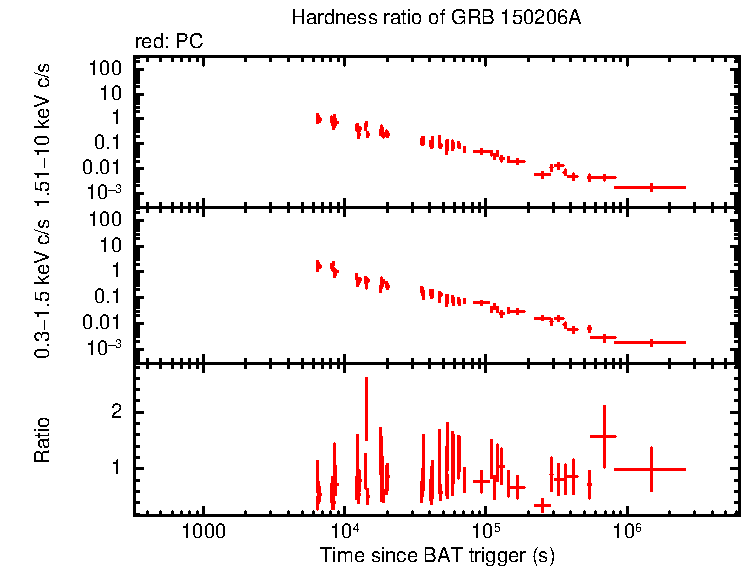 Hardness ratio of GRB 150206A