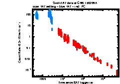 XRT Light curve of GRB 150206A