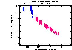 XRT Light curve of GRB 150206A