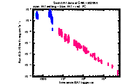 XRT Light curve of GRB 150206A