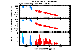 XRT Light curve of GRB 150206A