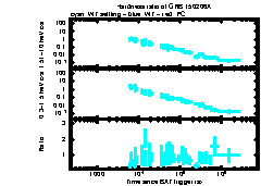 XRT Light curve of GRB 150206A