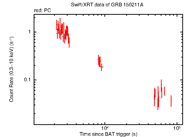 Light curve of GRB 150211A
