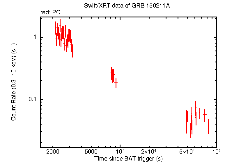 Light curve of GRB 150211A