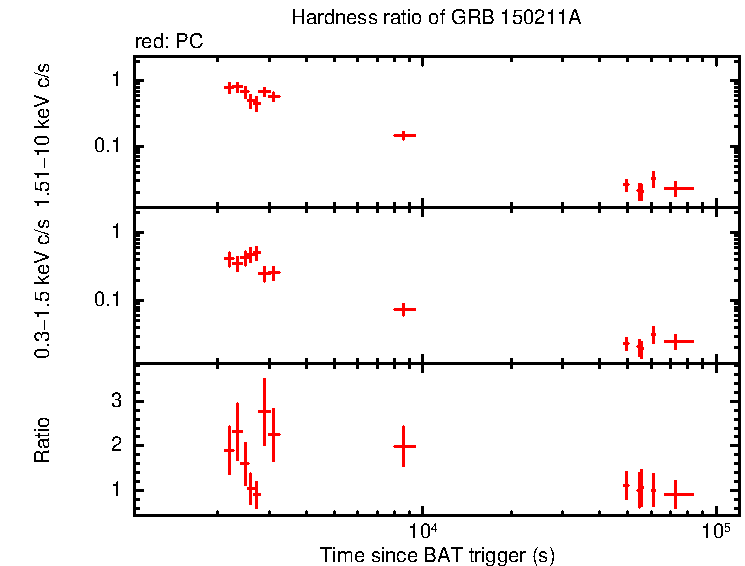 Hardness ratio of GRB 150211A