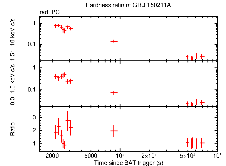 Hardness ratio of GRB 150211A