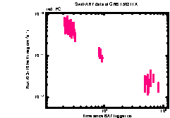 XRT Light curve of GRB 150211A