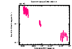 XRT Light curve of GRB 150211A