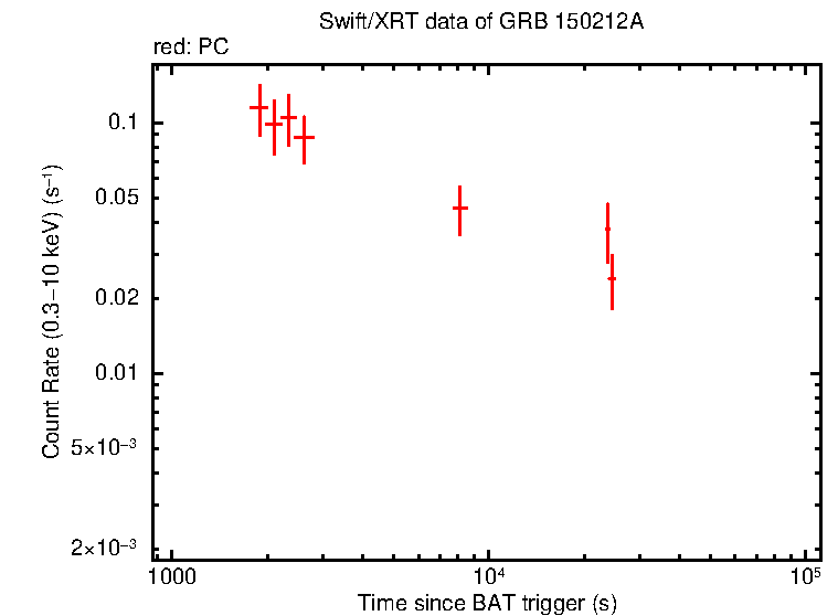 Light curve of GRB 150212A