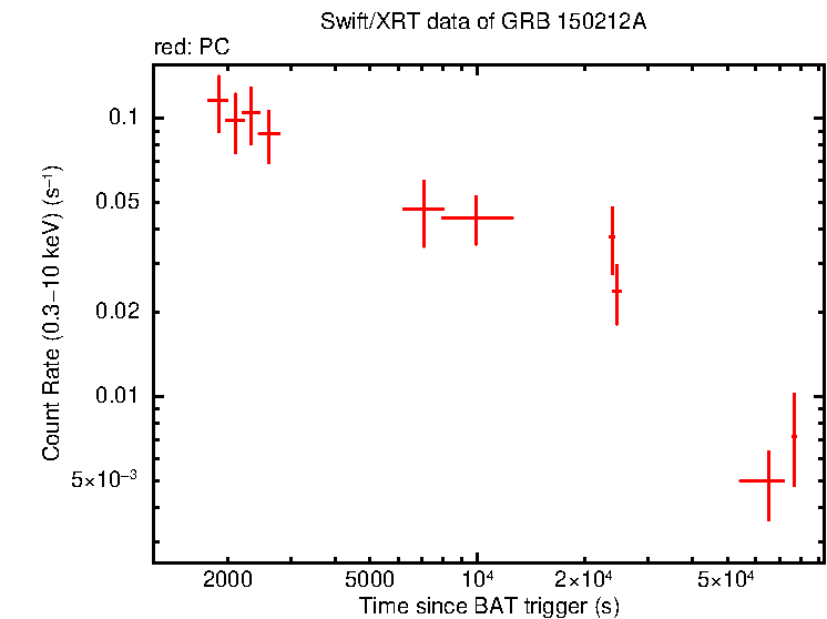 Light curve of GRB 150212A
