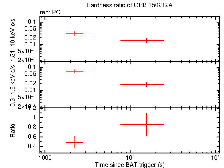 Hardness ratio of GRB 150212A