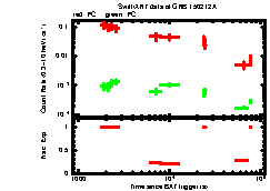 XRT Light curve of GRB 150212A