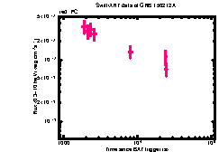 XRT Light curve of GRB 150212A