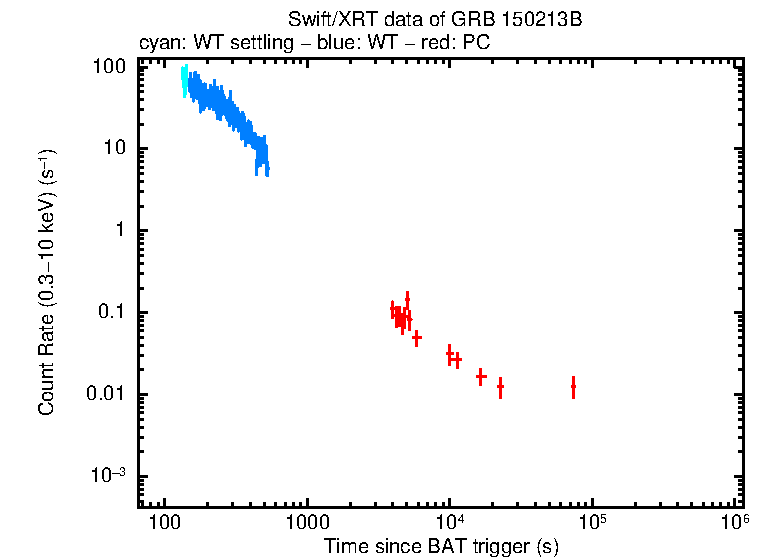 Light curve of GRB 150213B