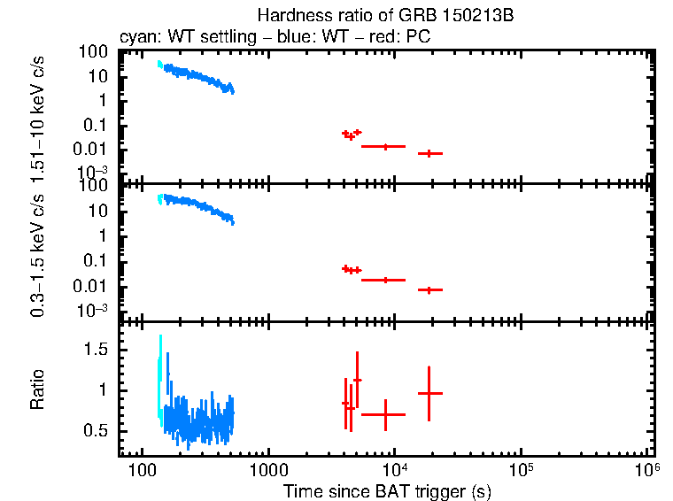 Hardness ratio of GRB 150213B