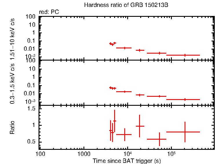 Hardness ratio of GRB 150213B