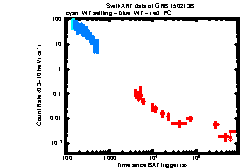 XRT Light curve of GRB 150213B