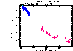 XRT Light curve of GRB 150213B