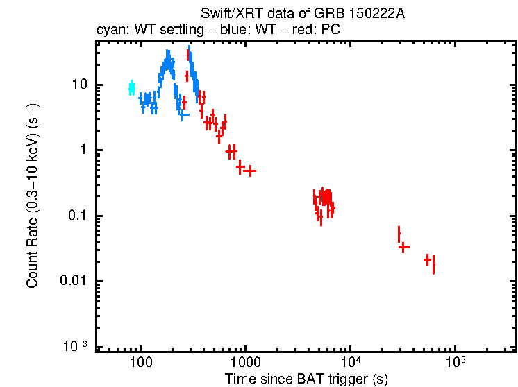 Light curve of GRB 150222A
