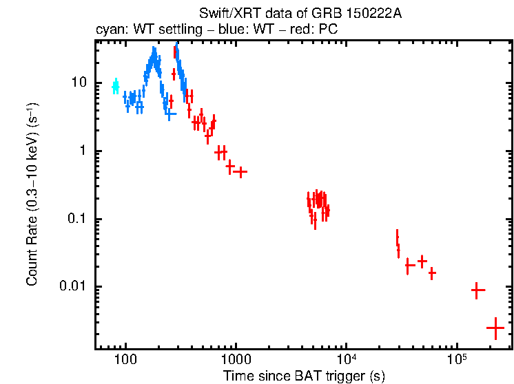 Light curve of GRB 150222A