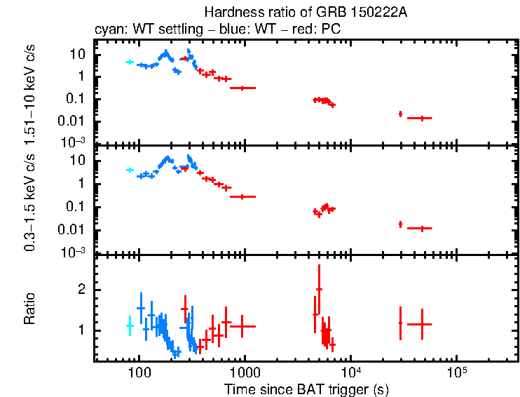 Hardness ratio of GRB 150222A