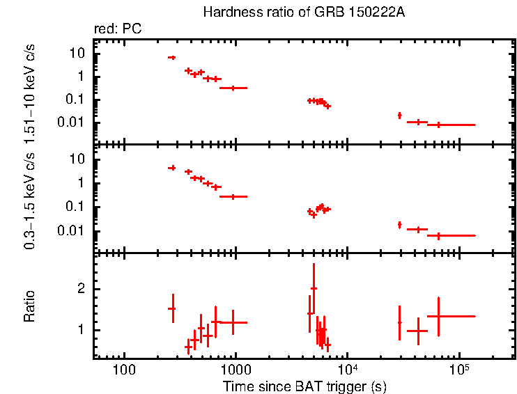 Hardness ratio of GRB 150222A