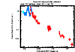 XRT Light curve of GRB 150222A