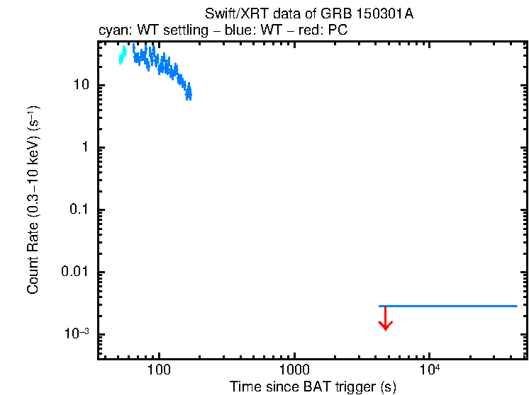 Light curve of GRB 150301A