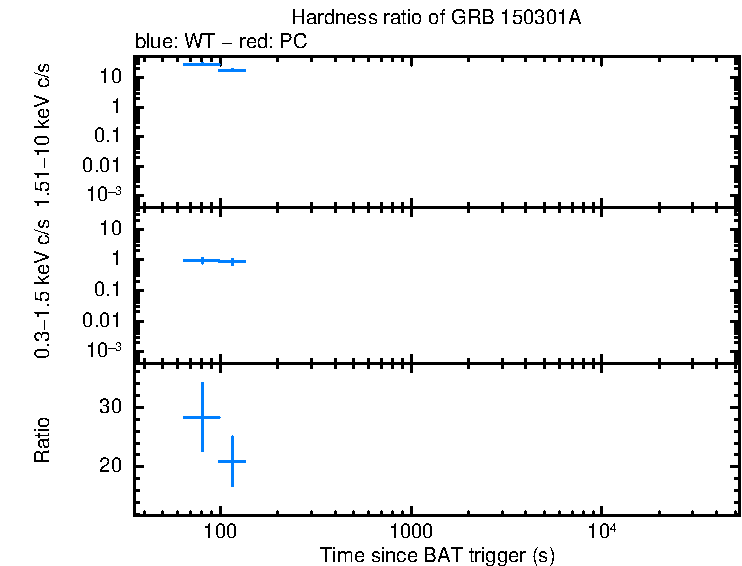 Hardness ratio of GRB 150301A