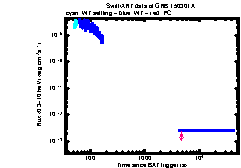 XRT Light curve of GRB 150301A