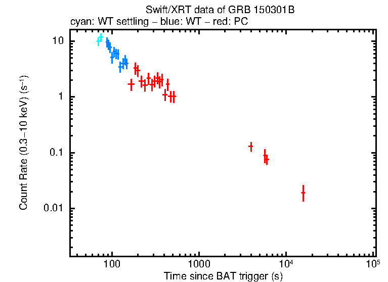Light curve of GRB 150301B