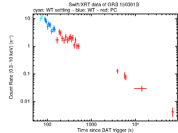 Light curve of GRB 150301B