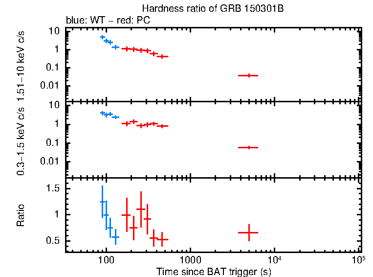 Hardness ratio of GRB 150301B