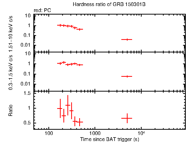 Hardness ratio of GRB 150301B