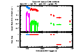 XRT Light curve of GRB 150301B