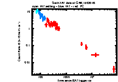 XRT Light curve of GRB 150301B
