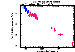 XRT Light curve of GRB 150301B