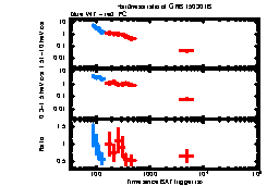 XRT Light curve of GRB 150301B