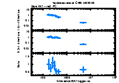 XRT Light curve of GRB 150301B