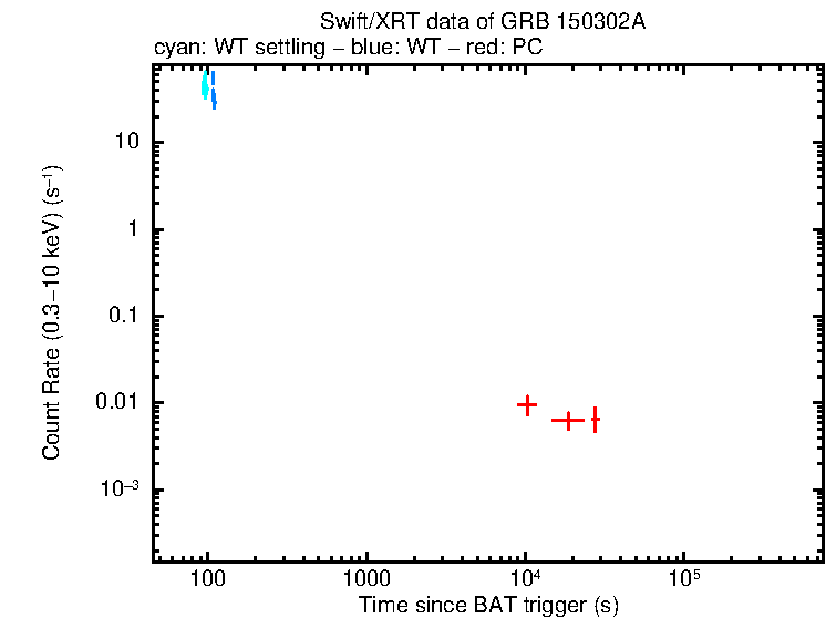 Light curve of GRB 150302A