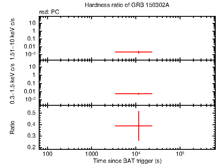 Hardness ratio of GRB 150302A