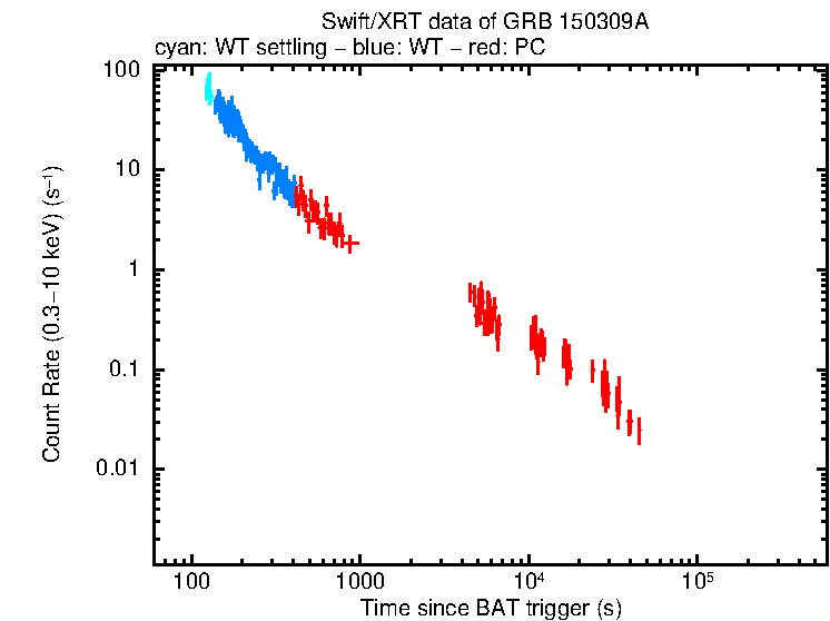 Light curve of GRB 150309A