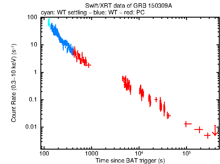 Light curve of GRB 150309A