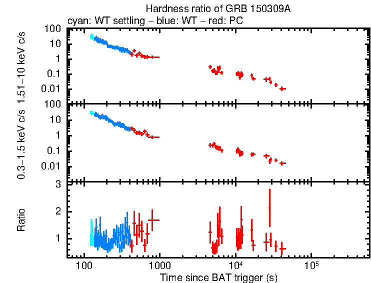 Hardness ratio of GRB 150309A
