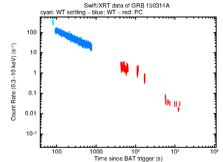Light curve of GRB 150314A