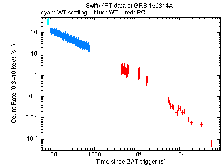 Light curve of GRB 150314A